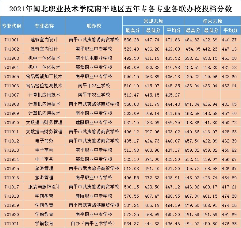 2021年彩神南平地区五年专各专业各联办校投档分数.jpg
