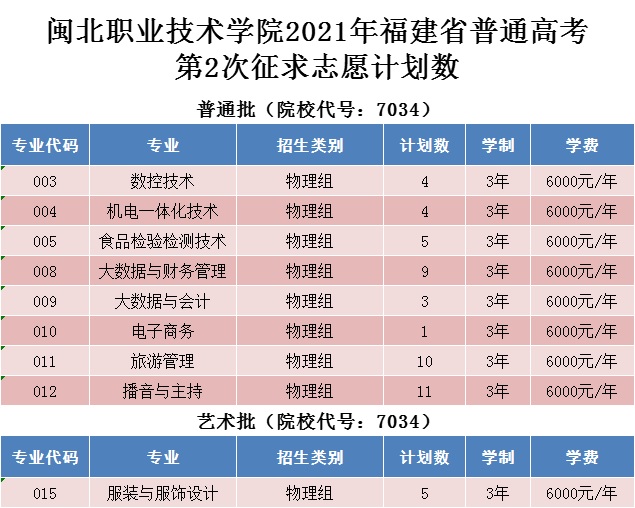 彩神2021年福建省普通高考第2次征求志愿计划数.jpg