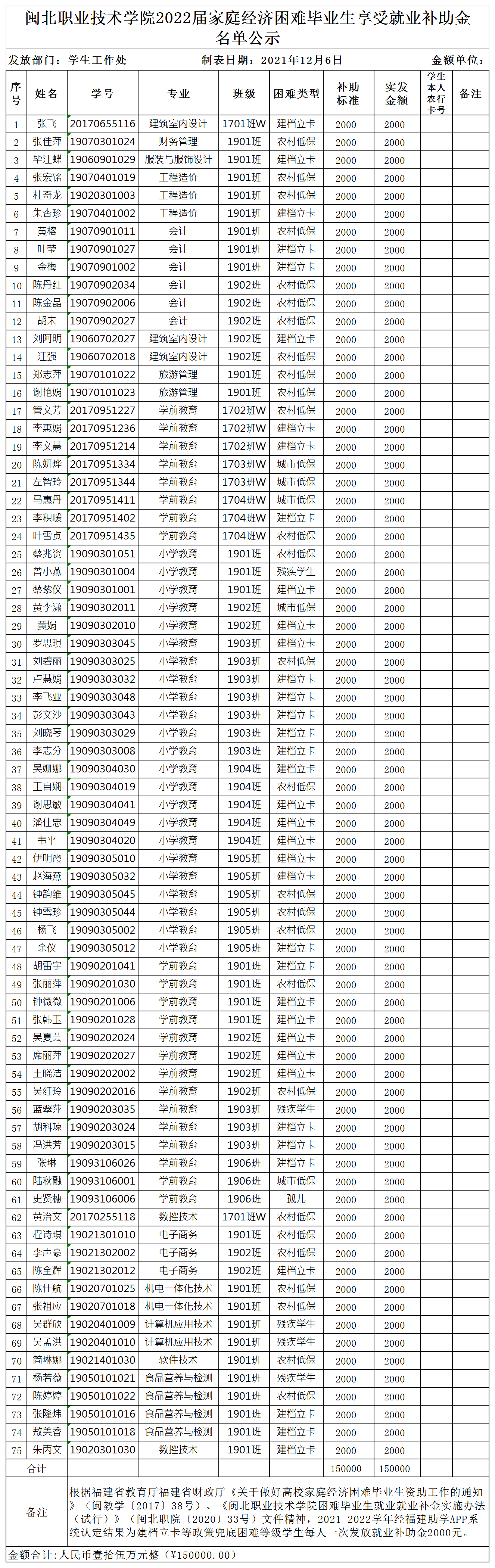 闽北职院学〔2021〕49号附件:彩神2022届家庭经济困难毕业生享受就业补助金名单20211206_A1J81.png 闽北职院学〔2021〕49号附件🎽:彩神2022届家庭经济困难毕业生享受就业补助金名单20211206_A1J81.png
