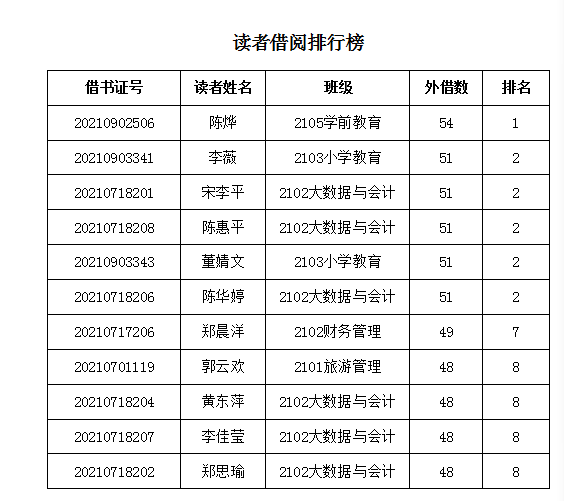 读者借阅排行.png