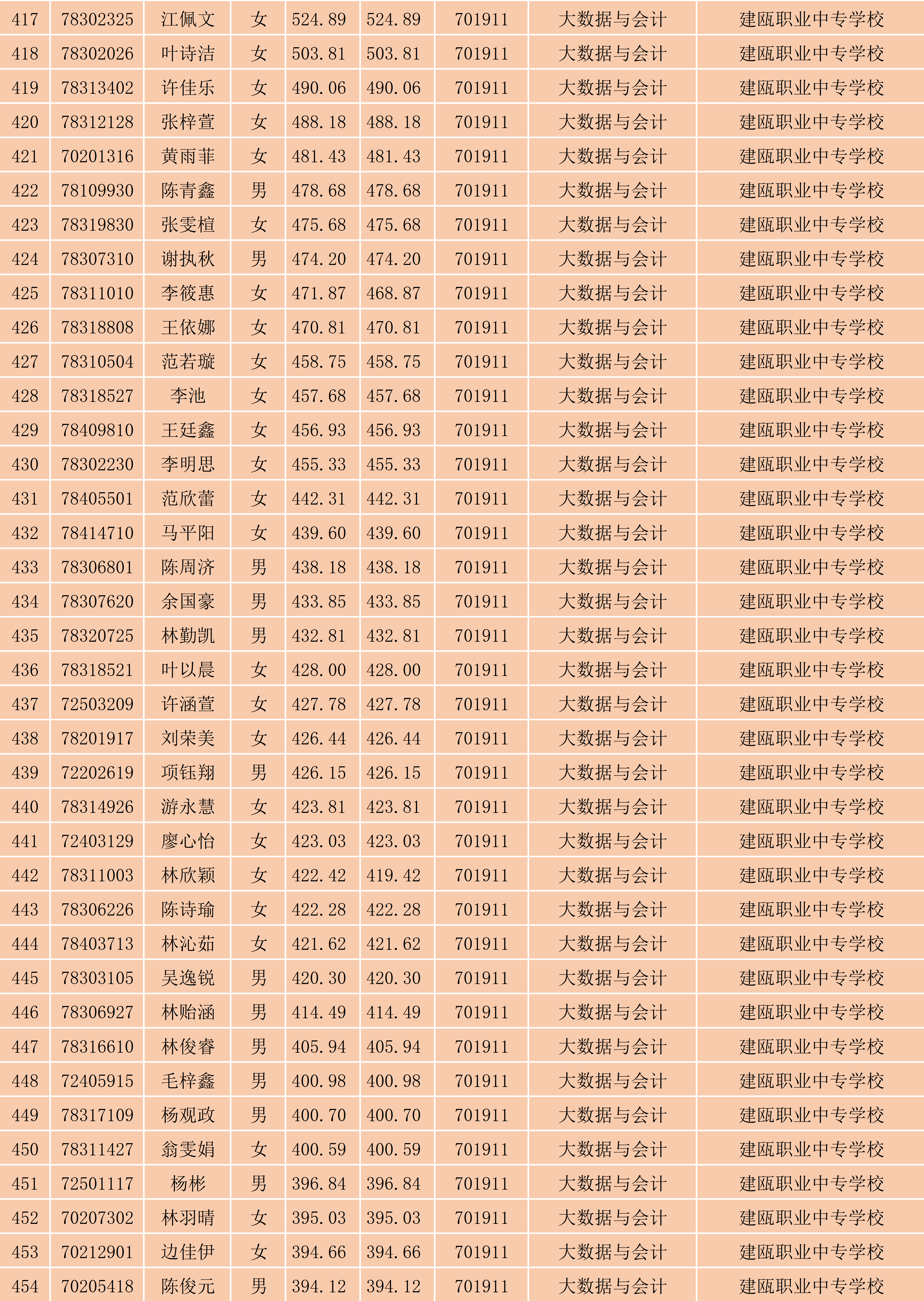 2024年彩神南平地区五年专各专业各联办校出档名单_12.png