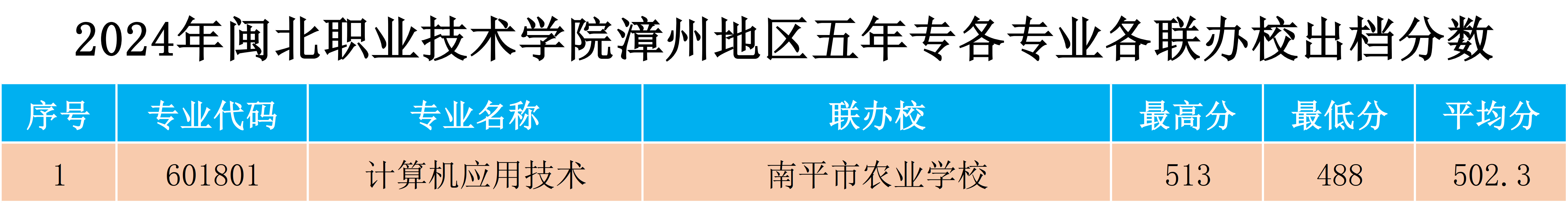 2024年彩神漳州地区五年专各专业各联办校出档分数.png