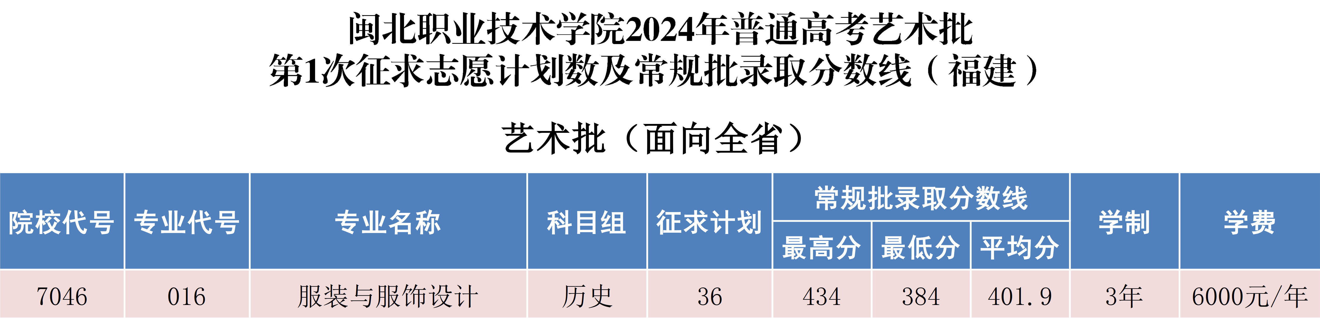 彩神2024年普通高考第1次征求志愿计划数及常规批录取分数线_1.png