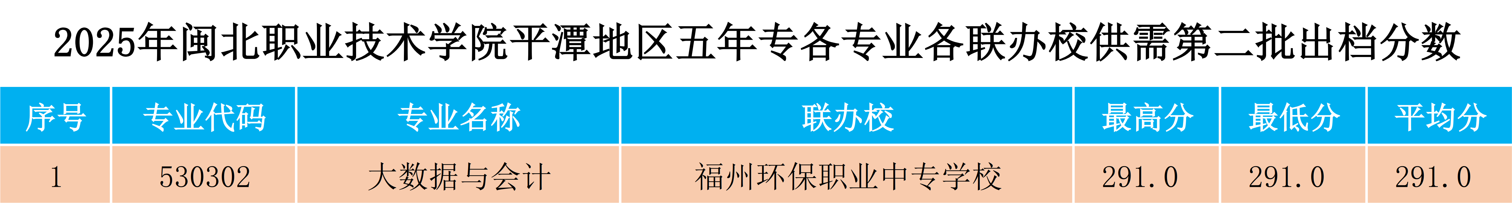 2025年彩神平潭地区五年专各专业各联办校供需第二批出档分数.png
