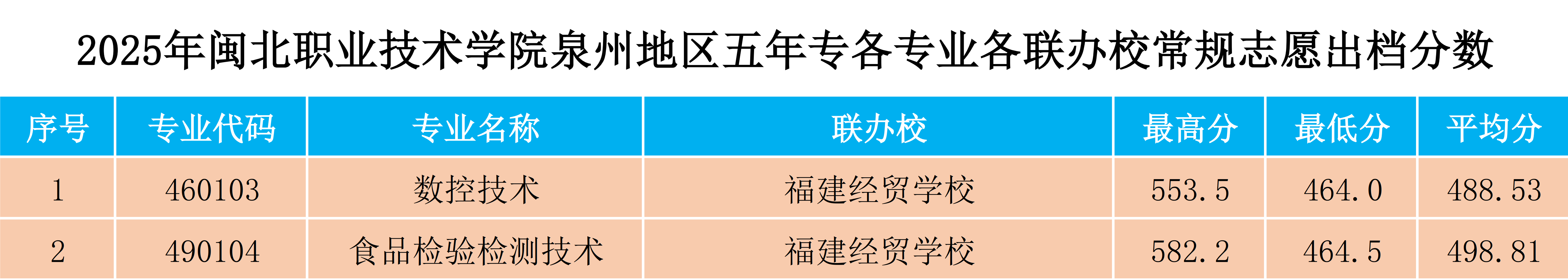 2025年彩神泉州地区五年专各专业各联办校常规志愿出档分数.png