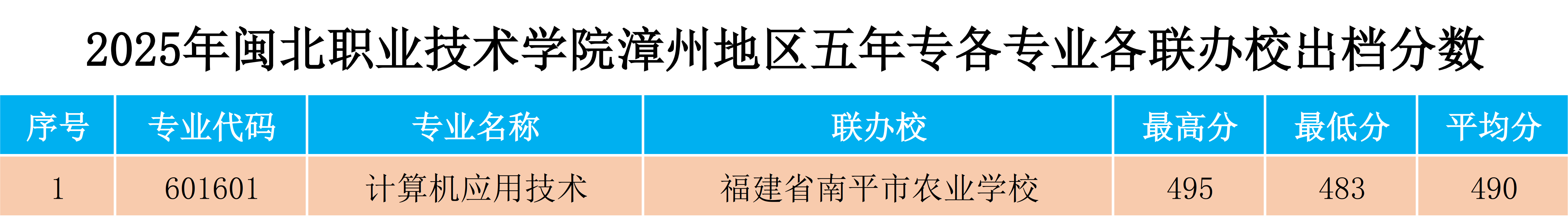 2025年彩神漳州地区五年专各专业各联办校出档分数.png