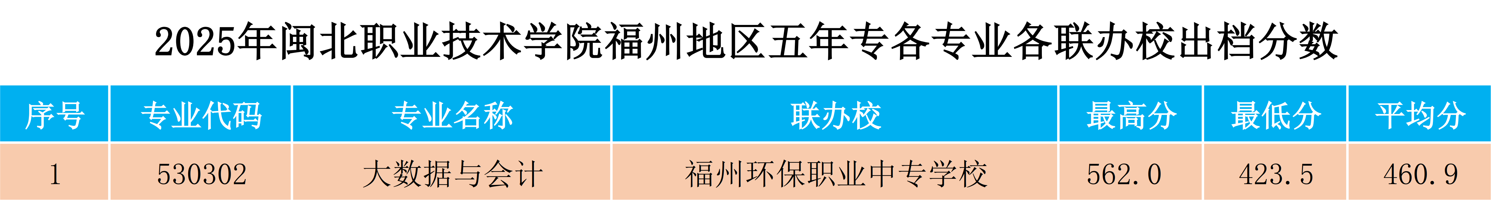 2025年彩神福州地区五年专各专业各联办校出档分数.png