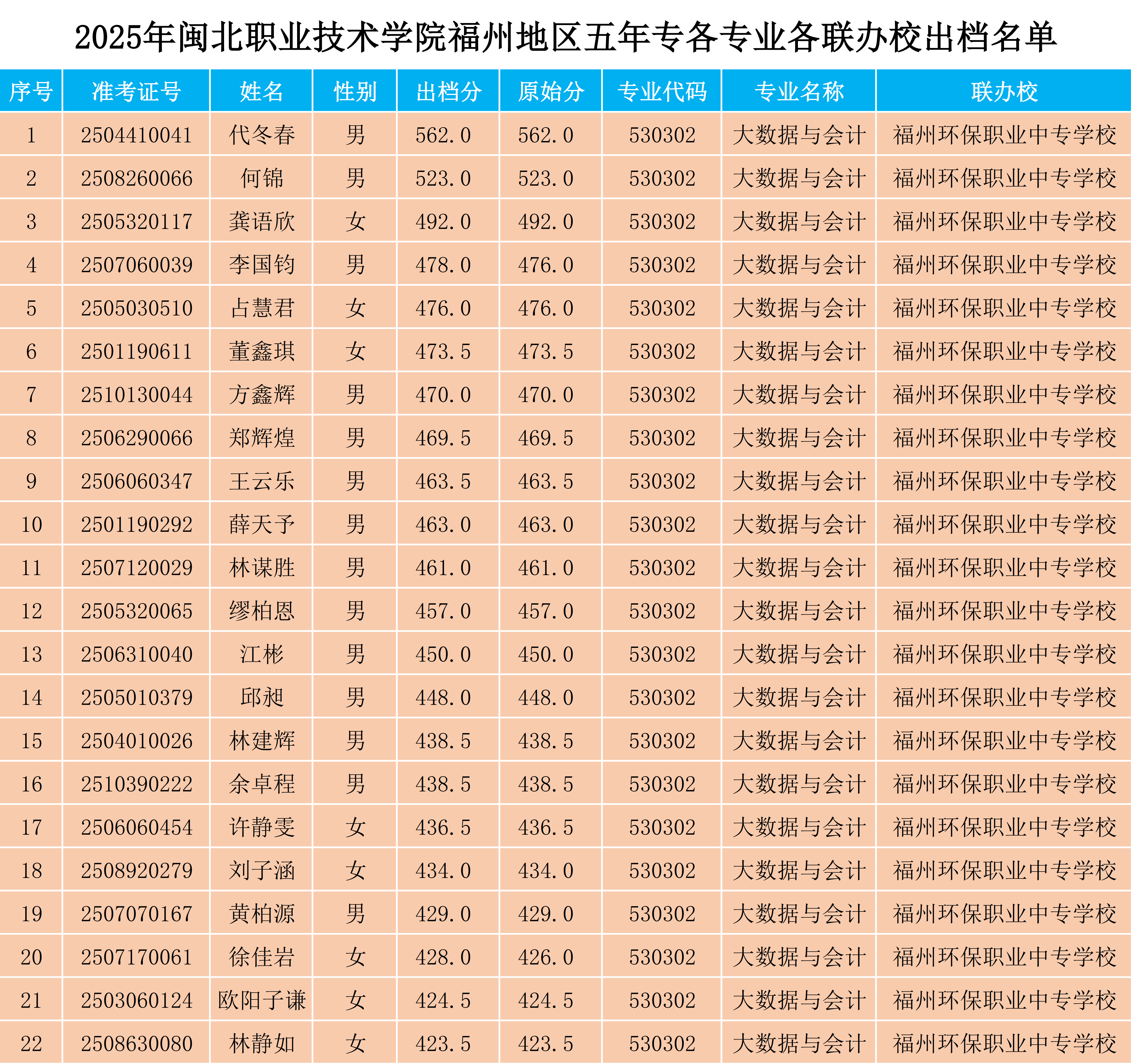 2025年彩神福州地区五年专各专业各联办校出档名单.png