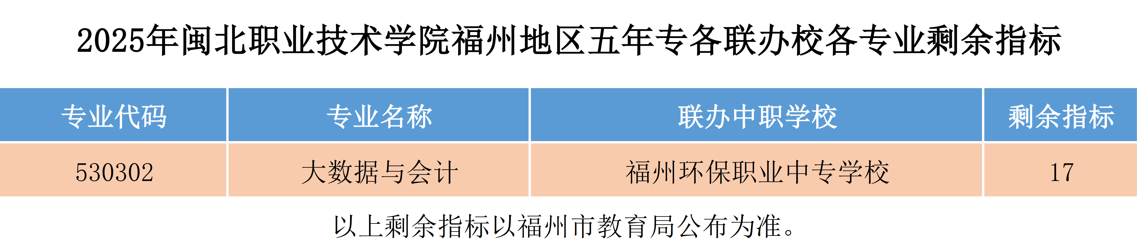 2025年彩神福州地区五年专各联办校各专业剩余指标.png